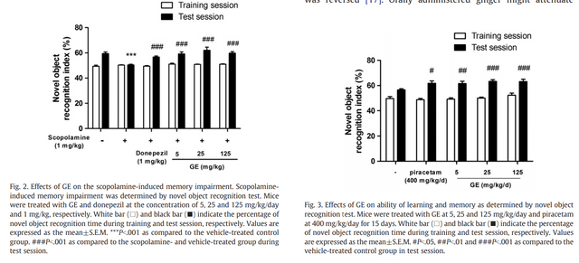 r/NootropicsDepot - Ginger Extract - a more potent NGF booster than Lion's Mane (in mice); improves learning and memory similar to Piracetam. Any chance for a standardized extract on ND soon?